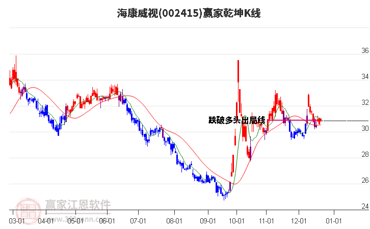 002415海康威視贏家乾坤K線工具