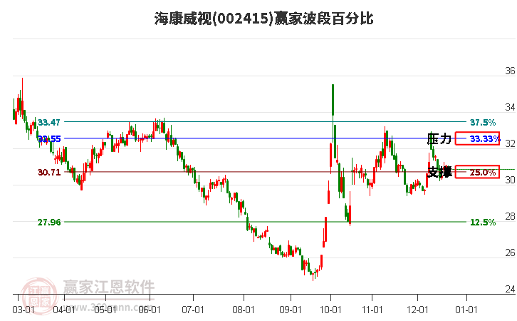 002415海康威視贏家波段百分比工具