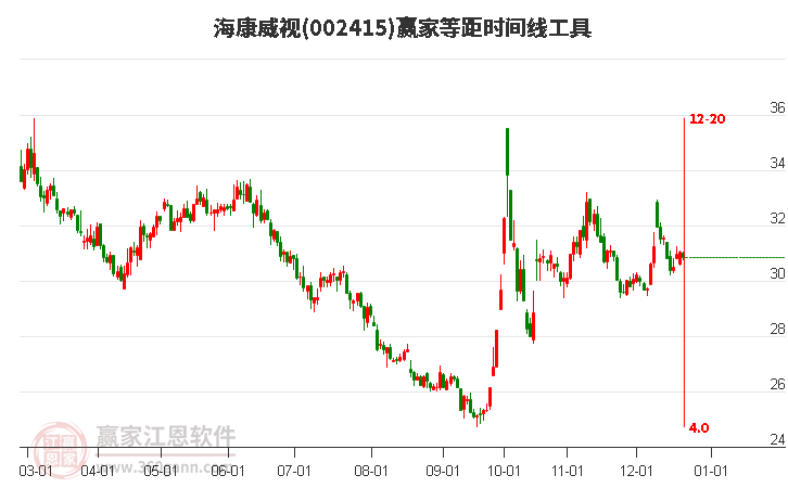 002415海康威視贏家等距時間周期線工具