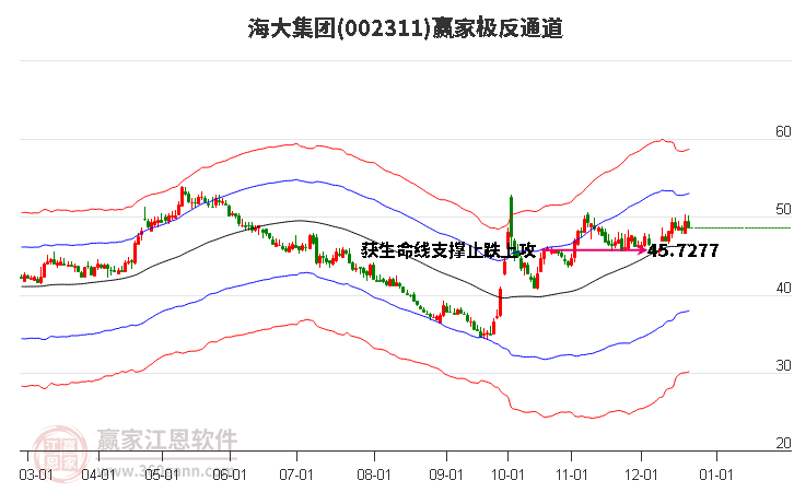 002311海大集團贏家極反通道工具