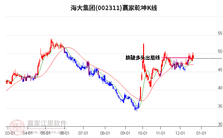 002311海大集團贏家乾坤K線工具