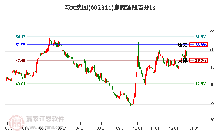 002311海大集團贏家波段百分比工具