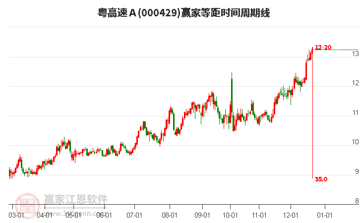 000429粵高速Ａ贏家等距時(shí)間周期線工具