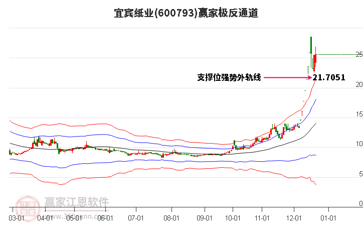 600793宜賓紙業(yè)贏家極反通道工具