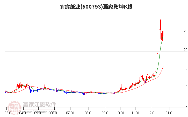 600793宜賓紙業(yè)贏家乾坤K線工具