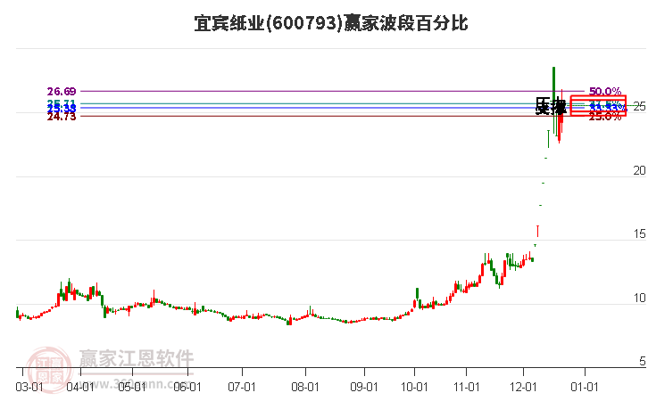 600793宜賓紙業(yè)贏家波段百分比工具