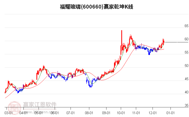 600660福耀玻璃贏家乾坤K線工具