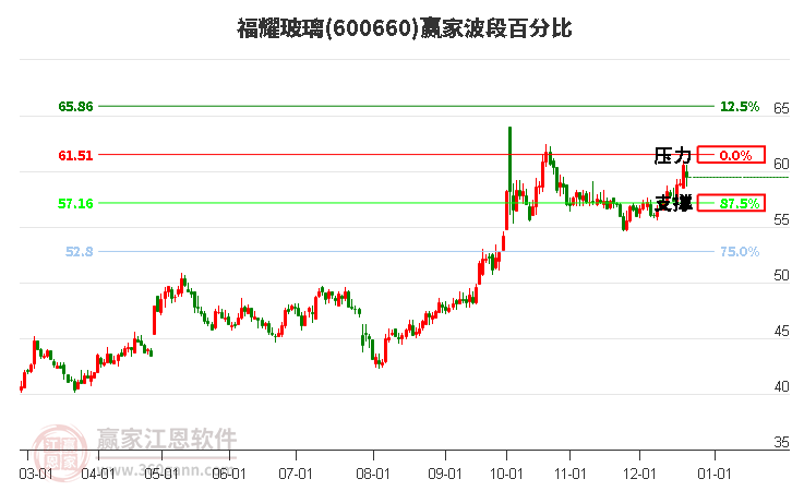 600660福耀玻璃贏家波段百分比工具