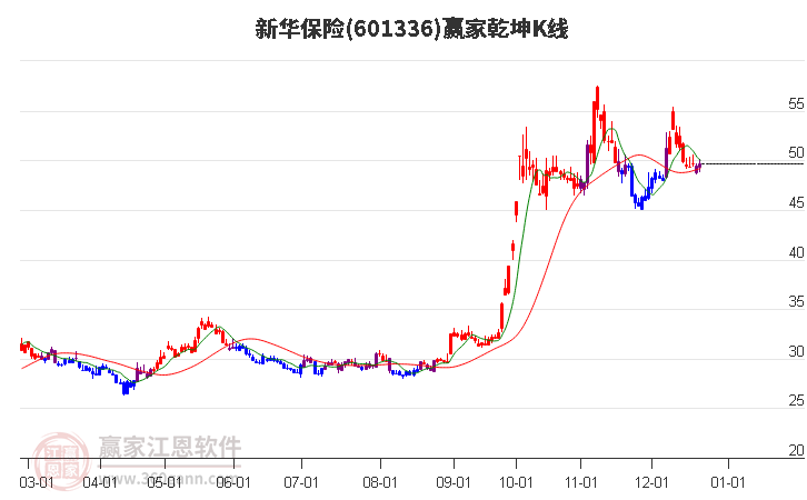 601336新華保險贏家乾坤K線工具