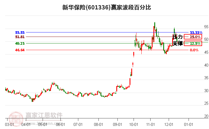 601336新華保險贏家波段百分比工具