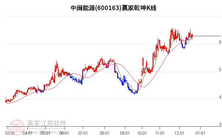 600163中閩能源贏家乾坤K線工具