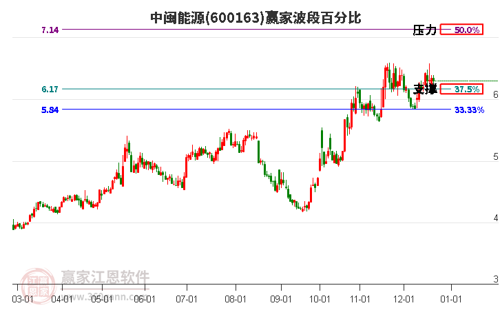 600163中閩能源贏家波段百分比工具