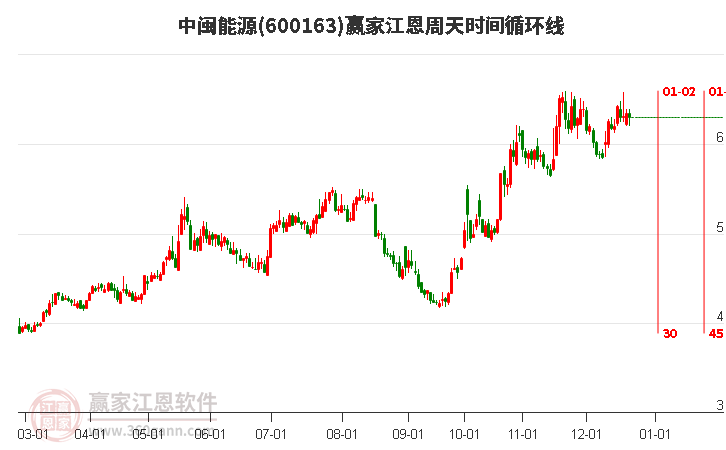 600163中閩能源贏家江恩周天時間循環線工具