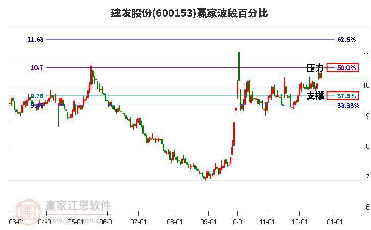 600153建發股份贏家波段百分比工具