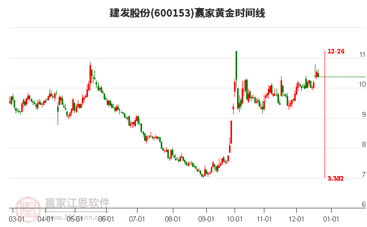 600153建發股份贏家黃金時間周期線工具