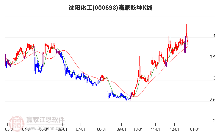 000698沈陽化工贏家乾坤K線工具