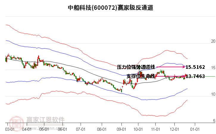 600072中船科技贏家極反通道工具