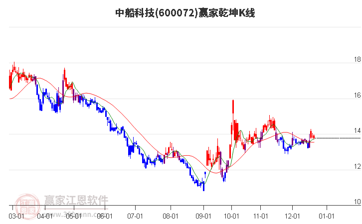 600072中船科技贏家乾坤K線工具