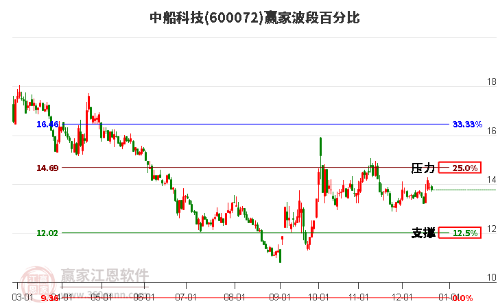 600072中船科技贏家波段百分比工具