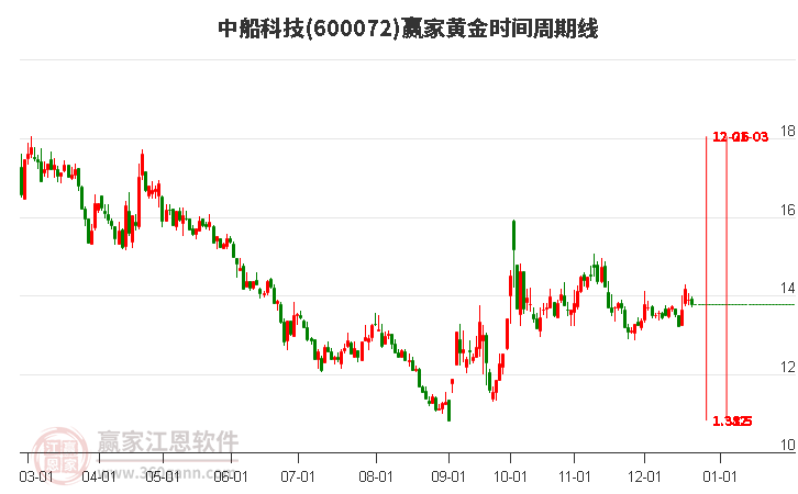 600072中船科技贏家黃金時間周期線工具