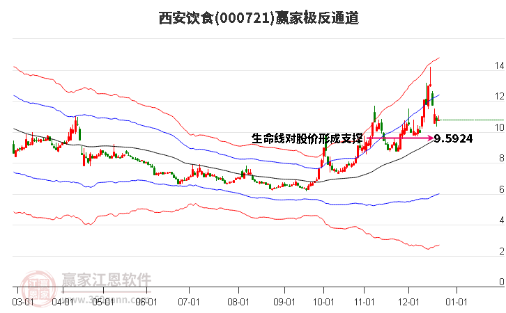 000721西安飲食贏家極反通道工具