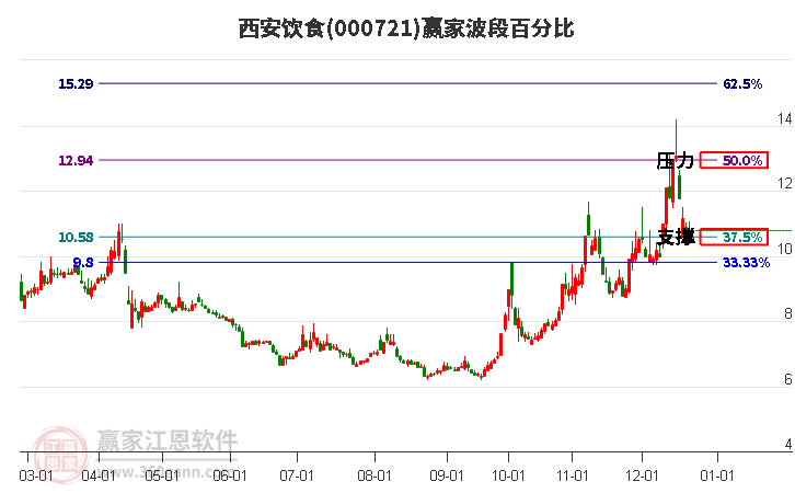 000721西安飲食贏家波段百分比工具