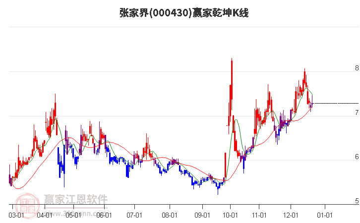 000430張家界贏家乾坤K線工具