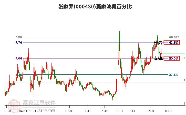 000430張家界贏家波段百分比工具