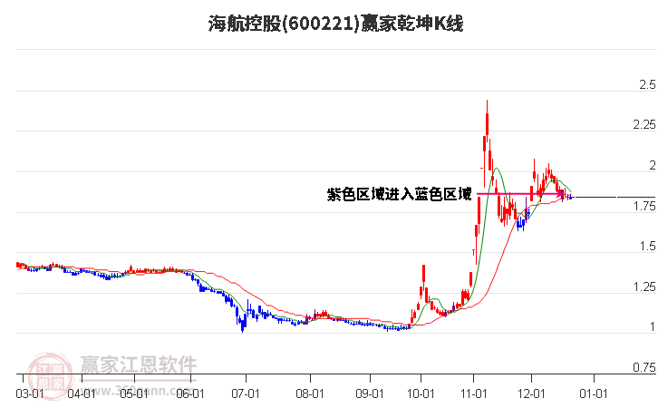 600221海航控股贏家乾坤K線工具