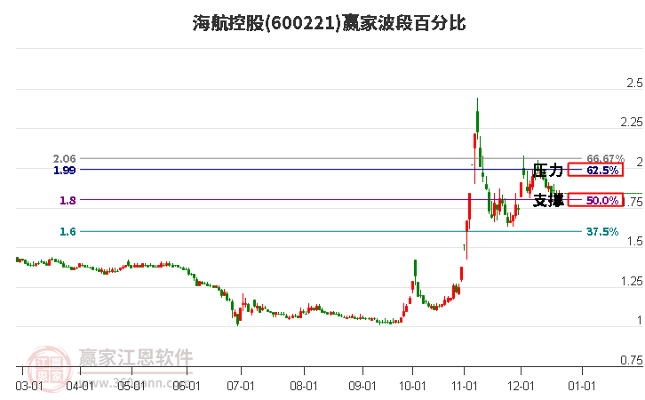 600221海航控股贏家波段百分比工具