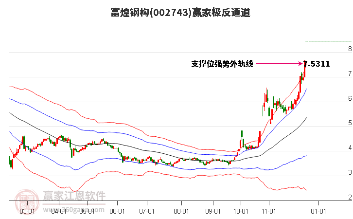 002743富煌鋼構贏家極反通道工具