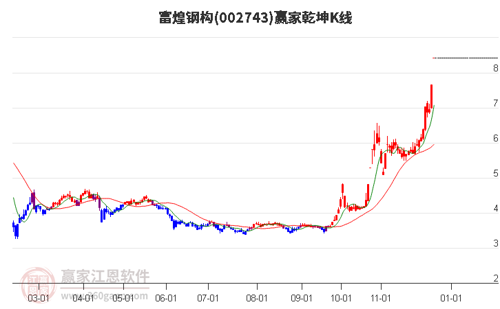 002743富煌鋼構贏家乾坤K線工具