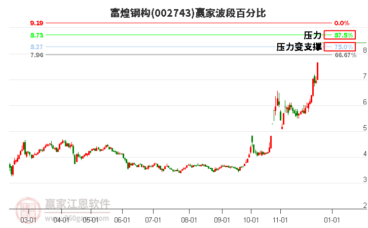 002743富煌鋼構贏家波段百分比工具