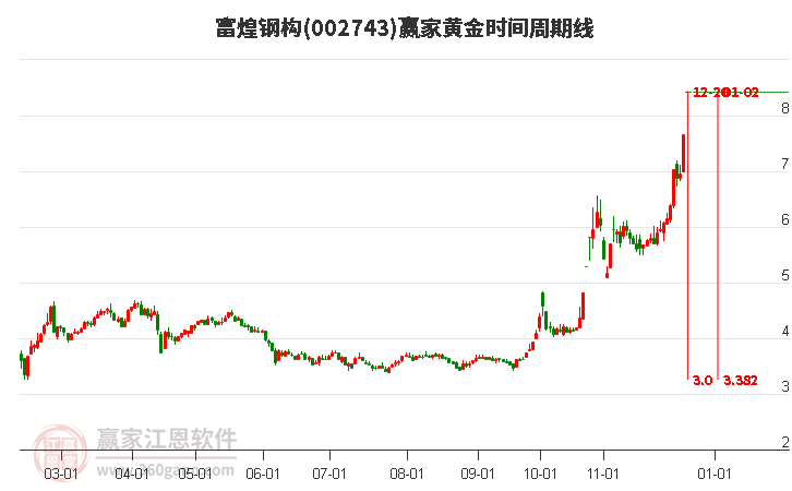 002743富煌鋼構贏家黃金時間周期線工具