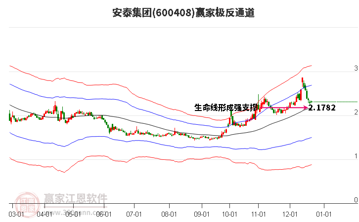 600408安泰集團贏家極反通道工具