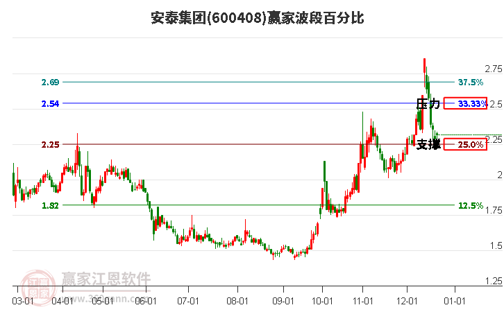 600408安泰集團贏家波段百分比工具