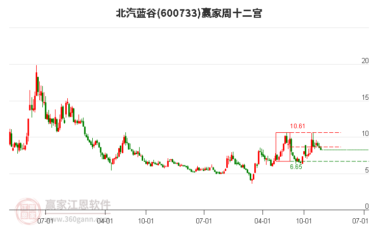 北汽藍谷 北汽藍谷