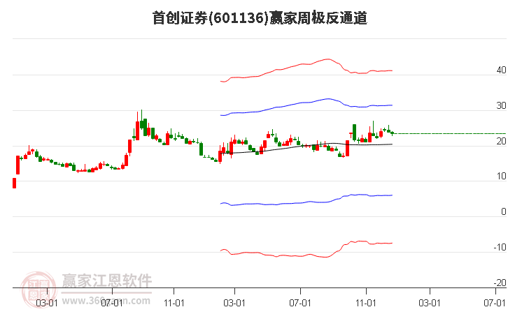 首創(chuàng)證券 首創(chuàng)證券