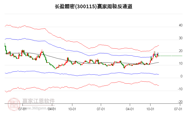 長(zhǎng)盈精密