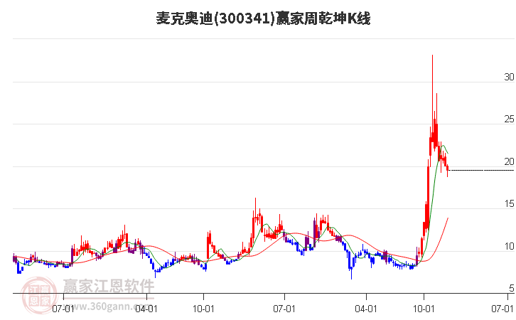 麦克奥迪