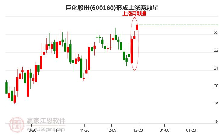 巨化股份形成上漲兩顆星形態(tài) 巨化股份形成上漲兩顆星形態(tài)