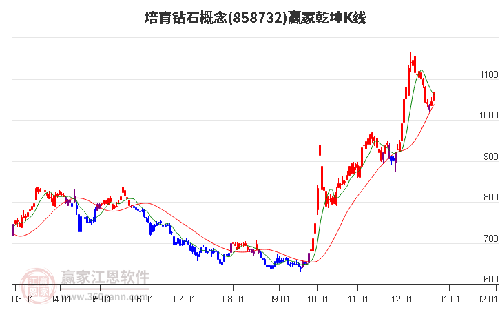 858732培育鉆石贏家乾坤K線工具 858732培育鉆石贏家乾坤K線工具
