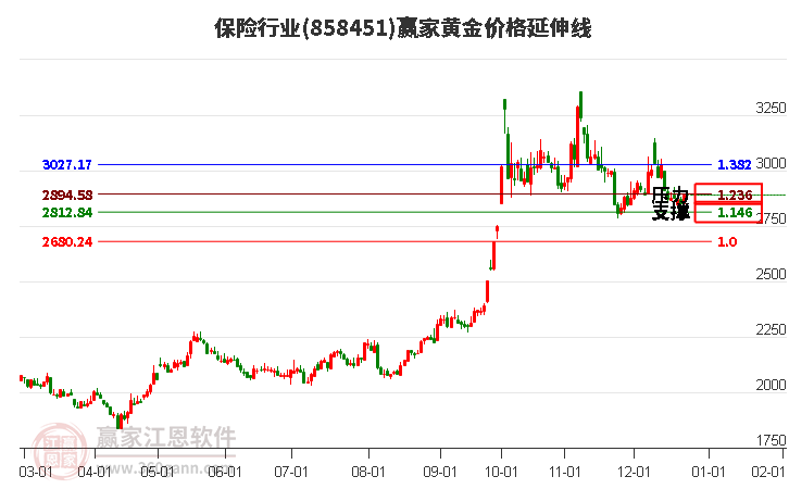 保險(xiǎn)行業(yè)黃金價(jià)格延伸線工具