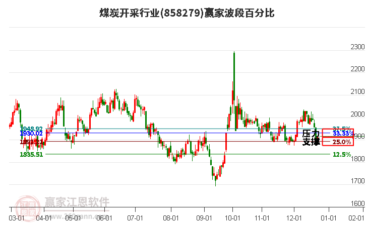 煤炭開(kāi)采行業(yè)板塊波段百分比工具 煤炭開(kāi)采行業(yè)板塊波段百分比工具