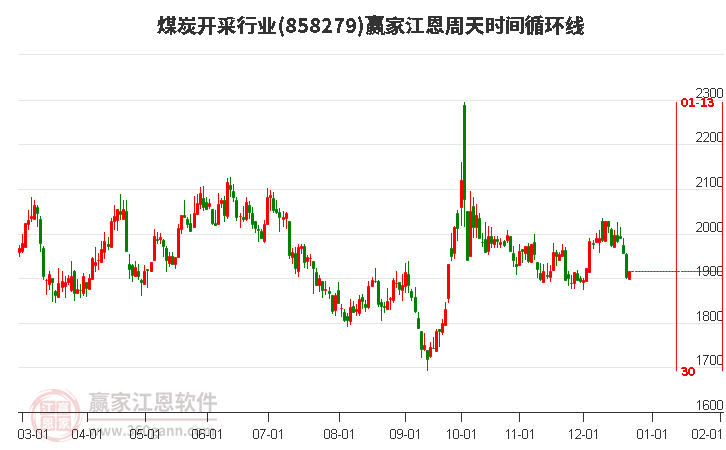 煤炭開(kāi)采行業(yè)板塊江恩周天時(shí)間循環(huán)線工具 煤炭開(kāi)采行業(yè)板塊江恩周天時(shí)間循環(huán)線工具