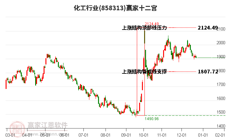 858313化工贏家十二宮工具