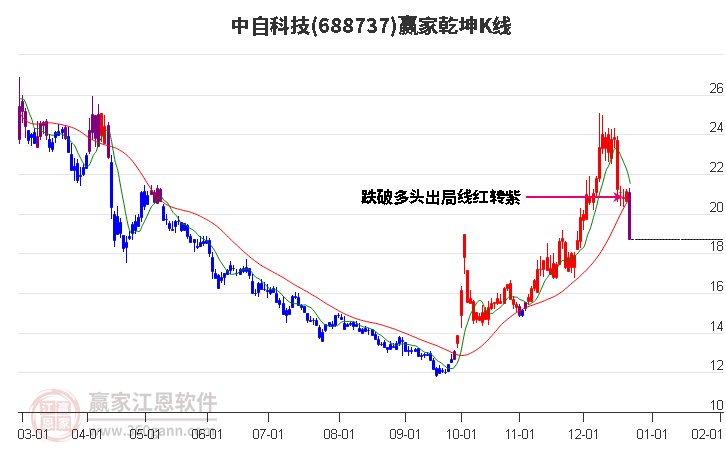 688737中自科技贏家乾坤K線工具