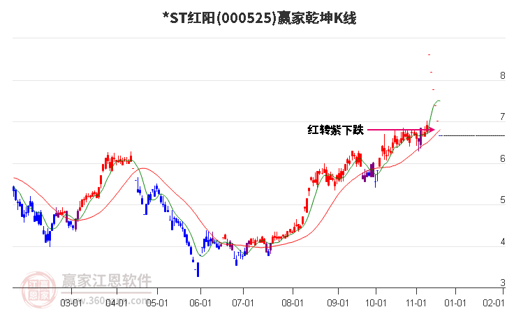 000525*ST紅陽贏家乾坤K線工具 000525*ST紅陽贏家乾坤K線工具