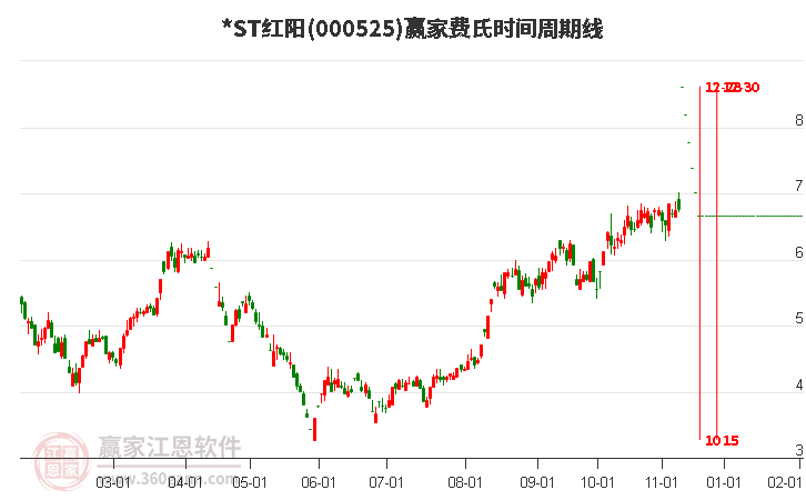 *ST紅陽費(fèi)氏時(shí)間周期線工具 *ST紅陽費(fèi)氏時(shí)間周期線工具