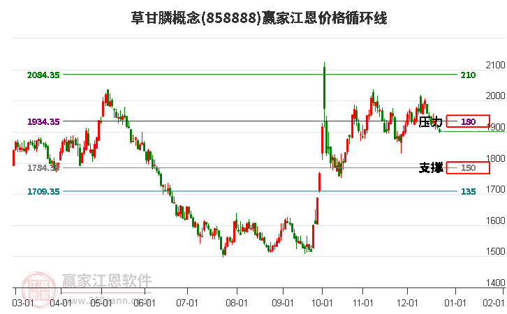 草甘膦概念板塊江恩價(jià)格循環(huán)線工具 草甘膦概念板塊江恩價(jià)格循環(huán)線工具